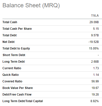 Tesla balance sheet summarized by SA