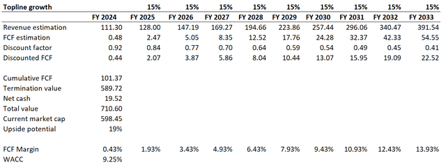 Tesla DCF valuation