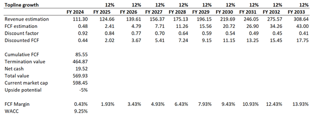 TSLA's DCF simulation scenario pessimsitic