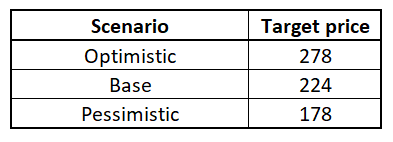 TSLA target prices summary