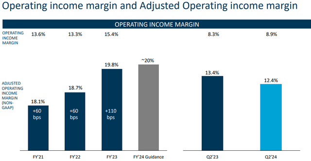Operating Margin Graph