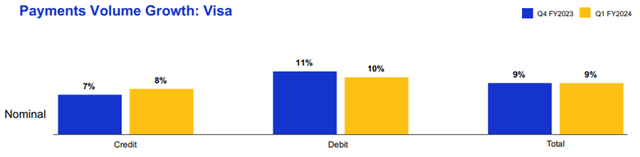 V FY 24 Q1 Payments Volume Growth