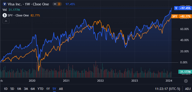 Seeking Alpha | V | 5Y Advanced Chart vs SPY