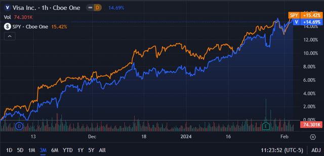 Seeking Alpha | V | 3M Advanced Chart vs SPY