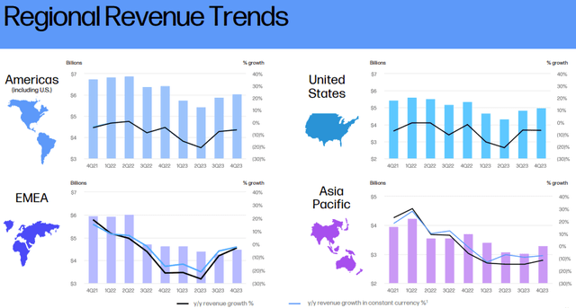 hpqHP: Regional Revenue Trends