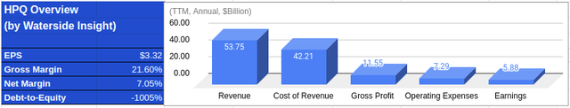 HP: Financial Overview