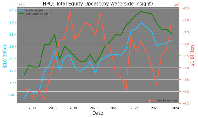 HP: Total Equity