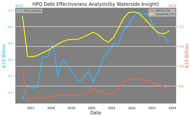 HP: Debt Effectiveness