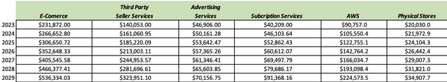 Segments revenue