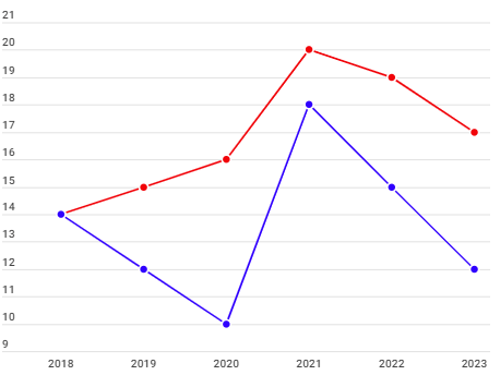 GM and F Gross Margin