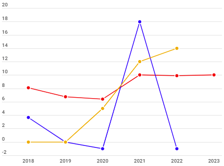 Evolution of Net Profit GM and F