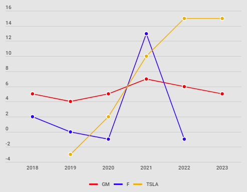 GM, F and TSLA Net Margin