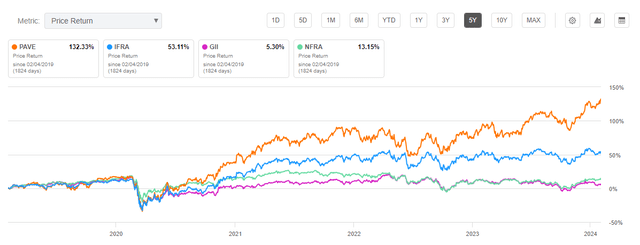 Infrastructure Exchange Traded Funds, ETF Total Price Return