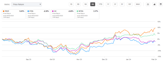 Infrastructure Exchange Traded Funds Price Return