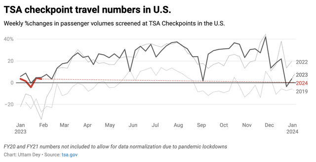 passenger volumes at TSA checkpoints in the U.S. - weekly change
