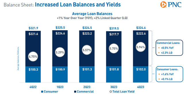 PNC Loan Profile