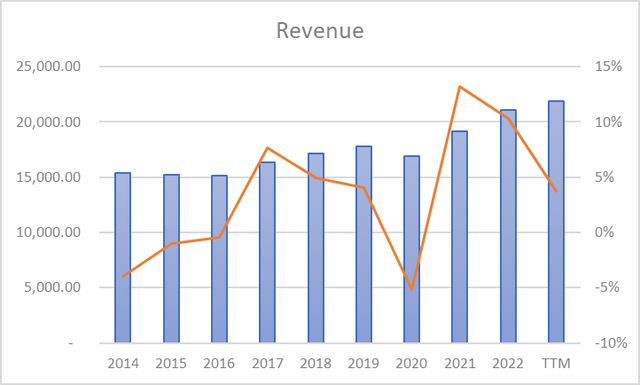 PNC revenue