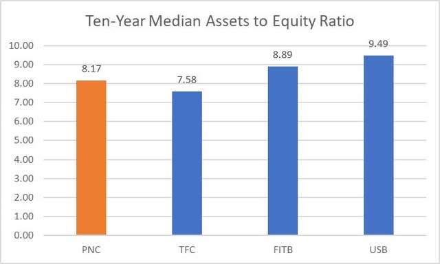 Leverage Comps