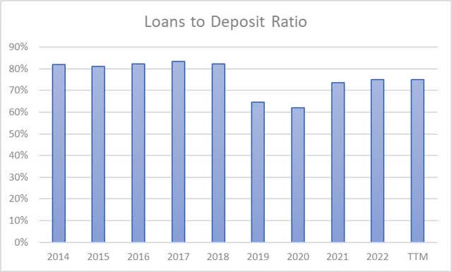 Deposits