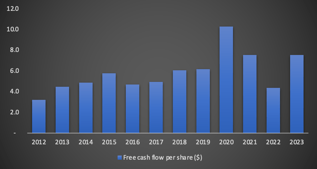 Free cash flow per share