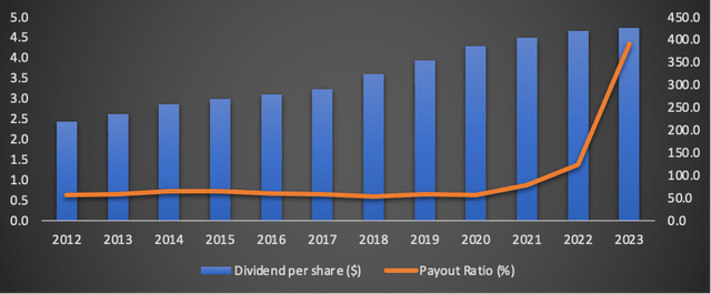 Dividend per share and payout ratio