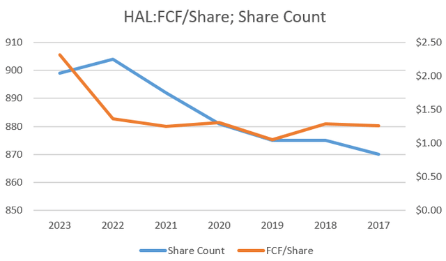 HAL FCF/Share