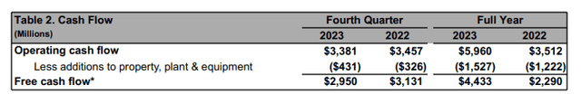 This table shows Boeing's cash flow in 2023.