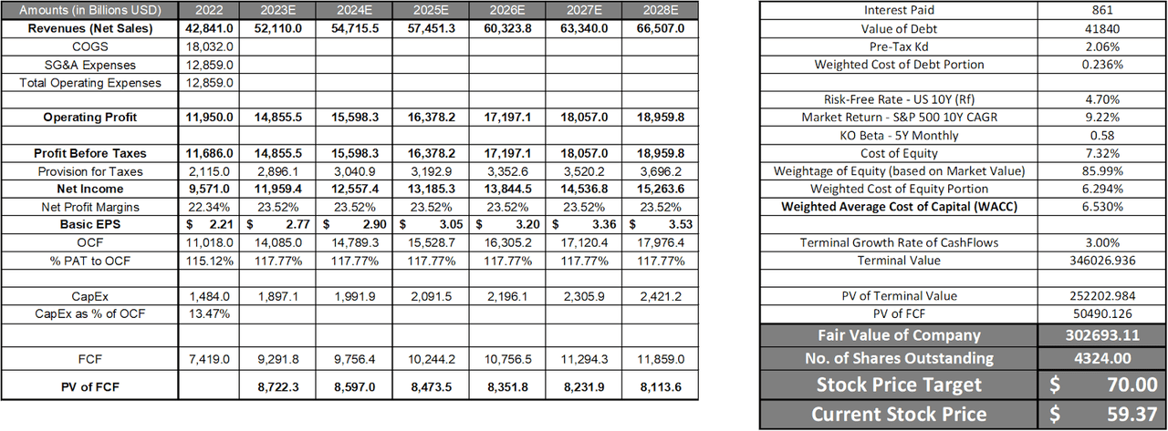 Coca-Cola DCF