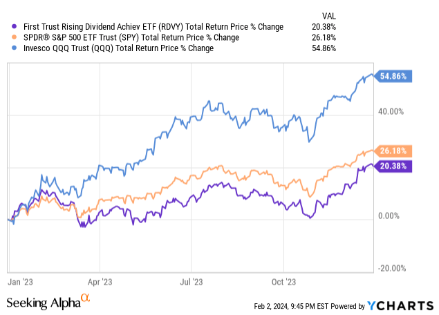 Data from YCharts