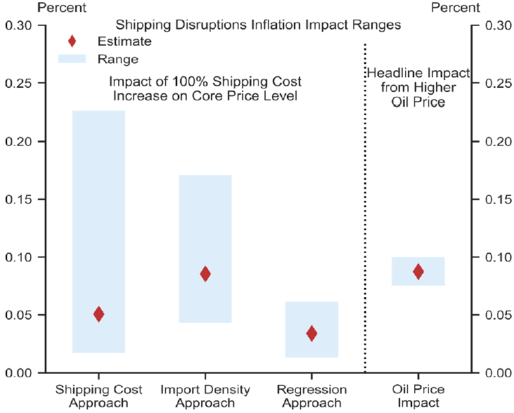Exhibit 4: Impact from shipping disruption on inflation