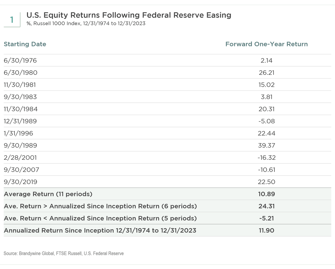 US Equity Returns Following Federal Reserve Easing