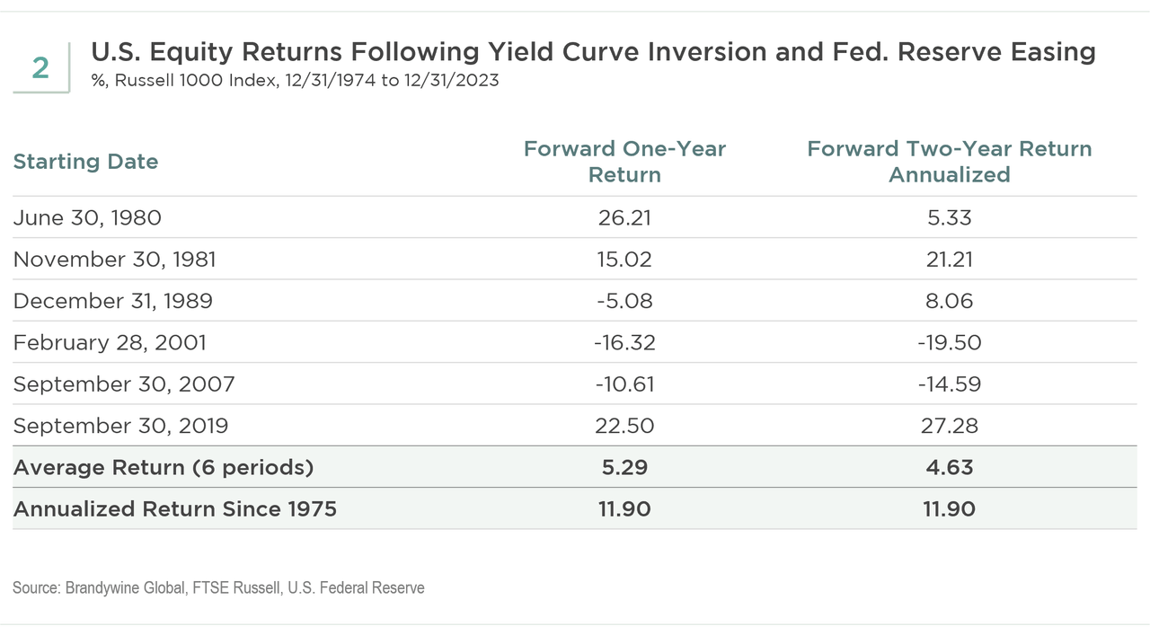 US Equity Returns Following Yield Curve Inversion and Fed Reserve Easing