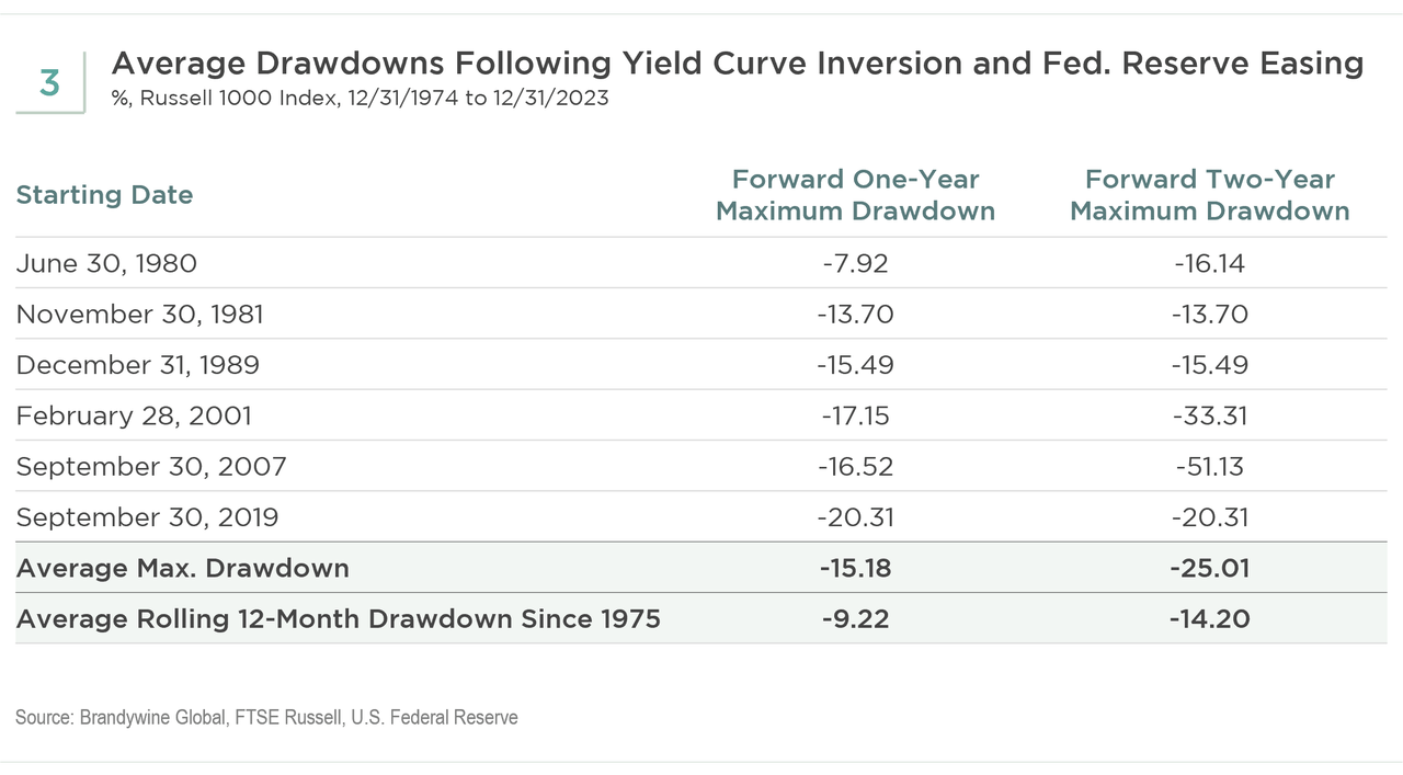 Average Drawdowns Following Yield Curve Inversion and Fed Reserve Easing