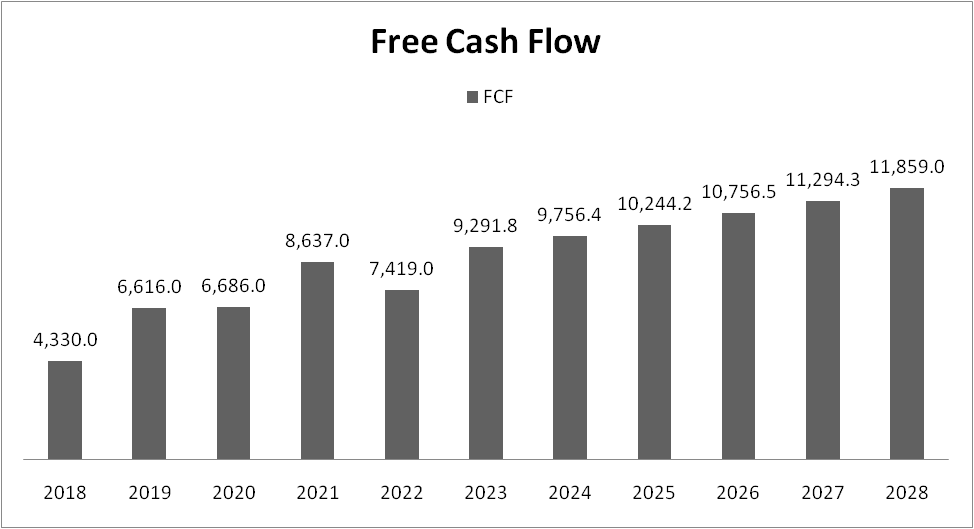 Free Cash Flow growth of Coca-Cola