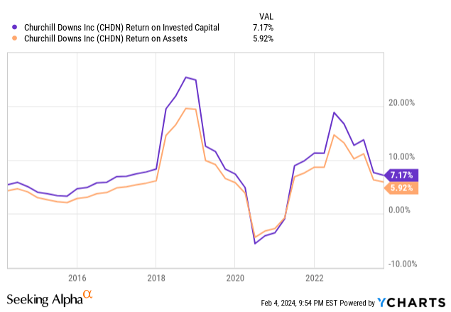 Churchill Downs: Accelerating Growth Might Justify High Valuation ...