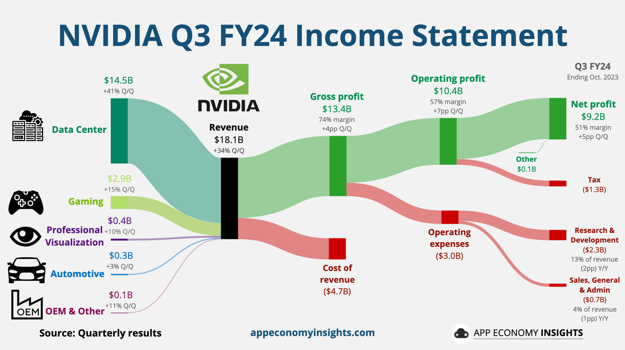 Nvidia Q3 Earnings