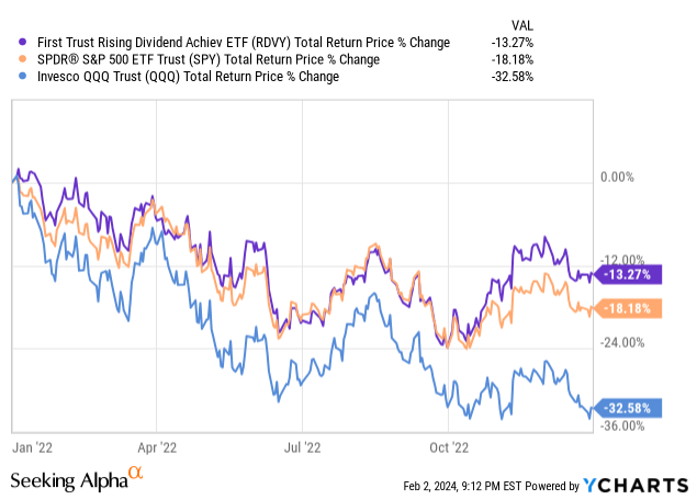 Data from YCharts