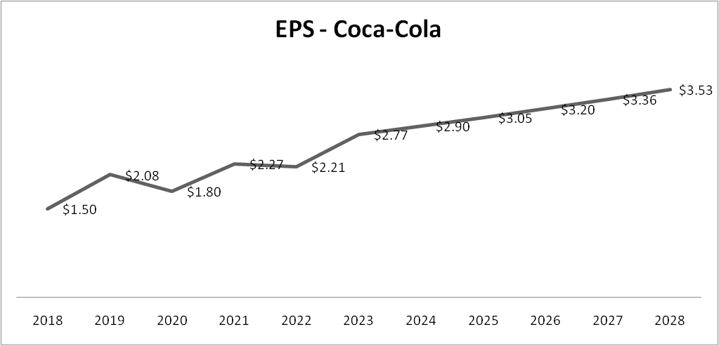 EPS graph of Coca-Cola