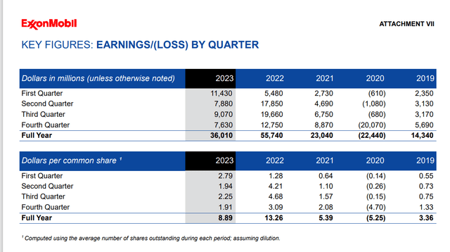 Exxon Mobil Five Year Quarterly Earnings History