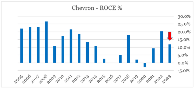Chevron Return on Capital Employed for the past 20-years