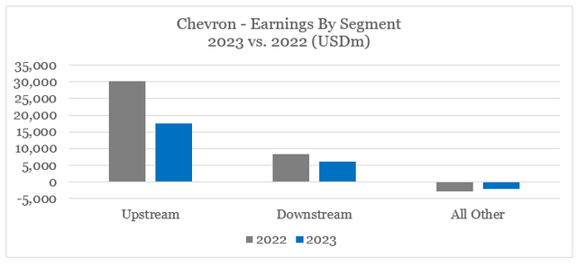 Chevron notes a sharp drop in upstream earnings