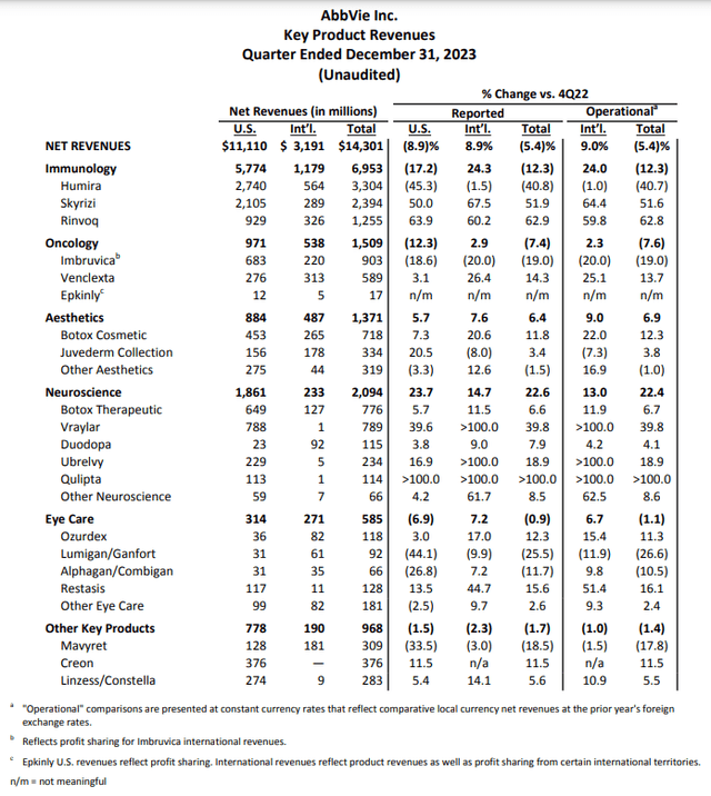 AbbVie's financial results for the fourth quarter ended December 31, 2023.