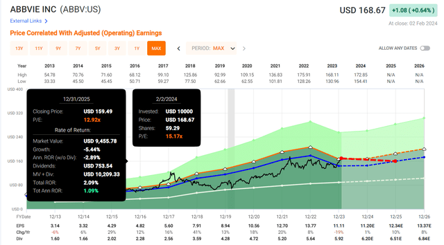 ABBV in FAST Graphs.