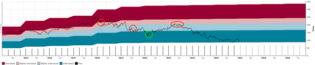 MMM DFT Chart