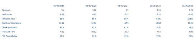 3M payout ratios