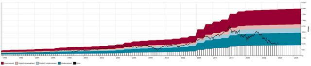 MMM 35 Year DFT Chart