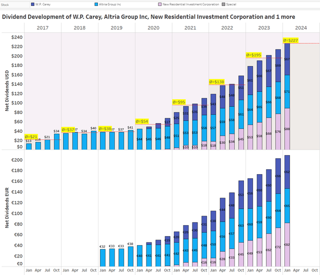 Top 3 Dividend Payers