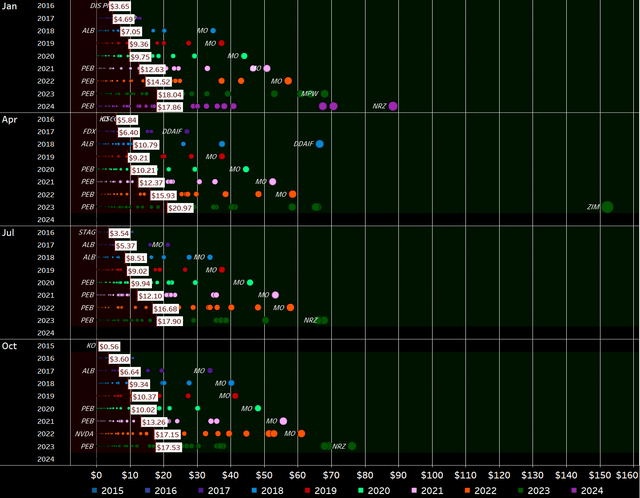 Dividend Payment Bubbles