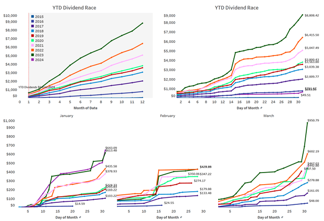 YTD Dividend Race