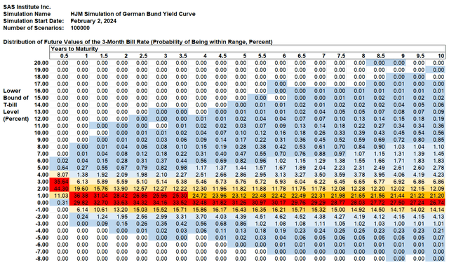 Weekly Bund Yield Forecast, Feb. 2, 2024: Euro Value Under 1.07 1 Year ...